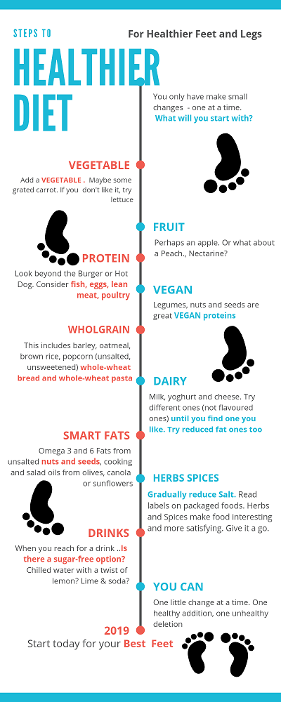 Steps to a Healthier Diet Infographic